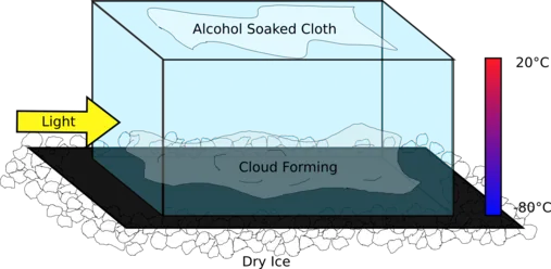 See the Invisible: A Complete Home Guide to Building and Operating Your Own Cloud Chamber